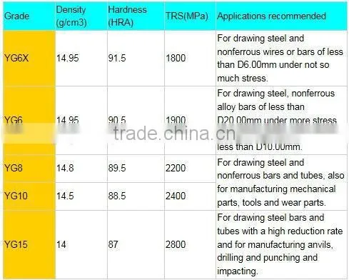 Pretty price for tungsten carbide insert and tungsten carbide ring/rod cemented carbide ball