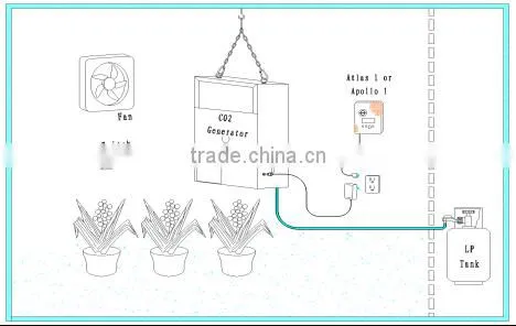 ETL Hydroponic CO2 generator For Plant 4 burners Liquefied petroleum Gas