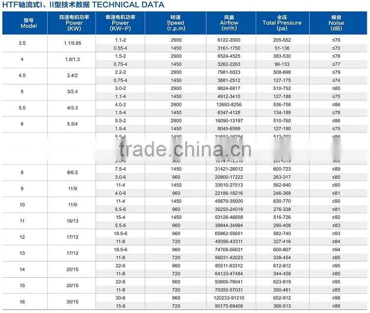 HTF ventilation pipe high temperature fire smoke exhaust fan ventilation, exhaust ventilation equipment, ventilation fan