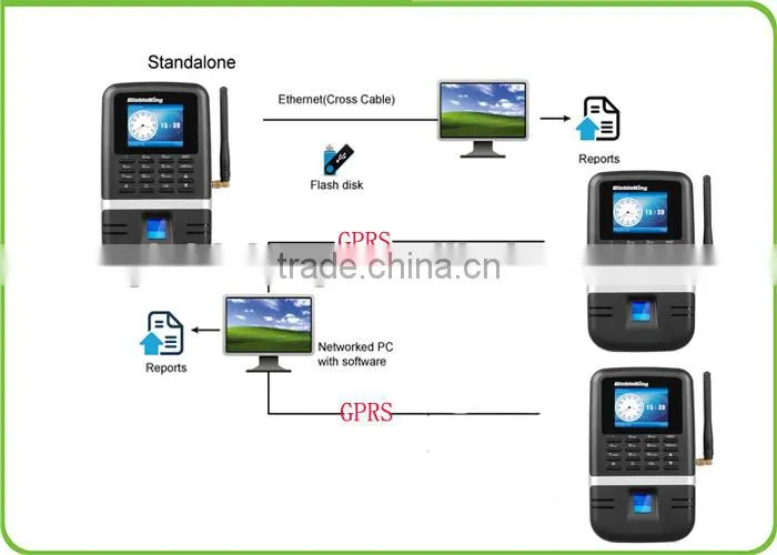 biometric fingerprint reader with GPRS