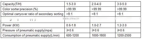 Optical High Efficiency LED Peanut Color Sorter Color Sorting Machine