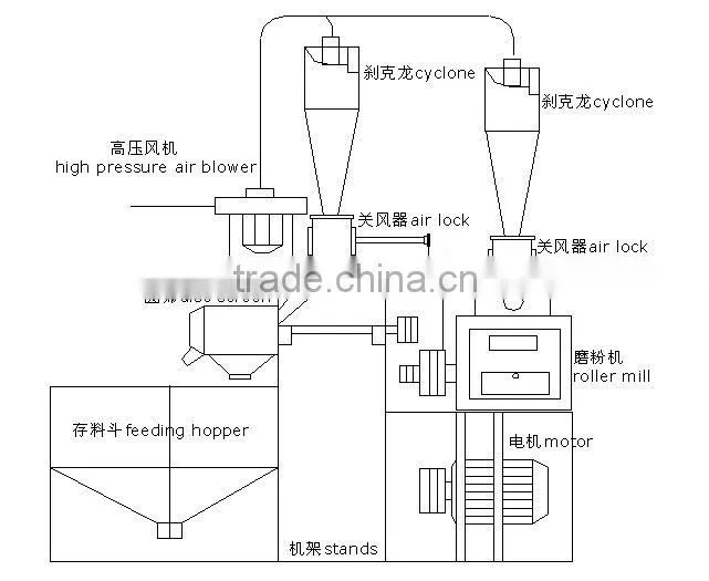 2016 hot sale 650kgs per hour electric multifunctional automatic wheat small scale flour mill machinery