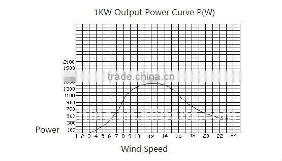 H 48V 1kw Horizontal wind turbine generator 1000w