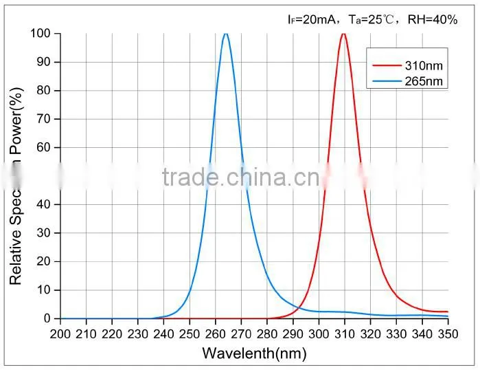 265nm (260-270nm) SMD Type Germicidal UVC LED for UV Disinfection
