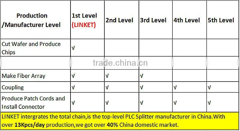 1*4 Fiber Optic Blockless Splitter SC/PC