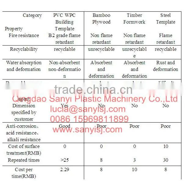 Reusable PVC Construction Formwork Extrusion Line, PVC Foam Board Machine, WPC Foam Board Production Line