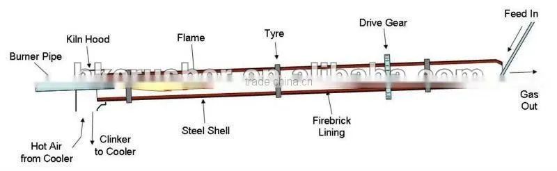High Durability and Energy Saving Horizontal Lime Rotary Kiln
