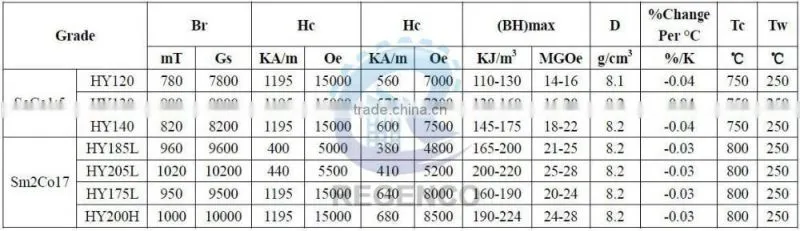 High Intensity Sintered Sm2Co17 Permanent SmCo magnets Ring with Nickel Coating