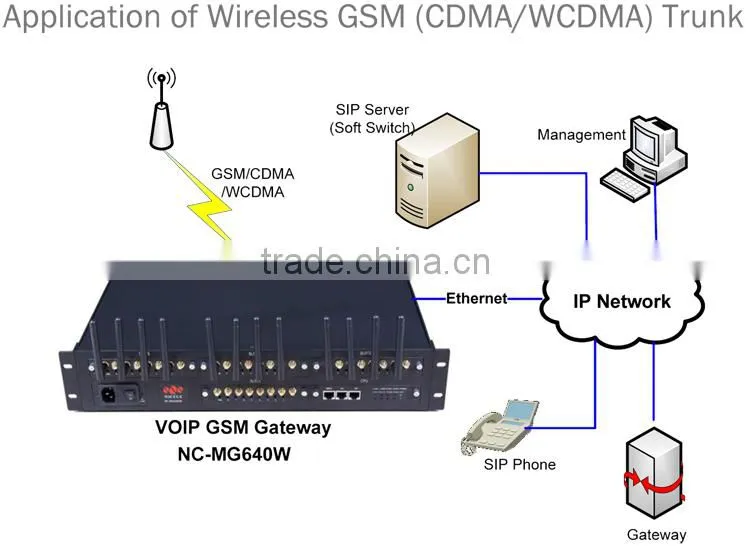 16-64 GSM Gateway with sim bank features 16 channel 64 sims gsm gateway gsm modem sim bank voip