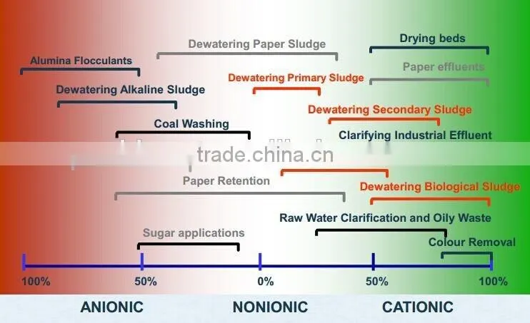 Water Treatment Chemicals