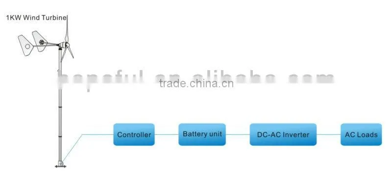 1kw ac wind generators wind generator china off-grid