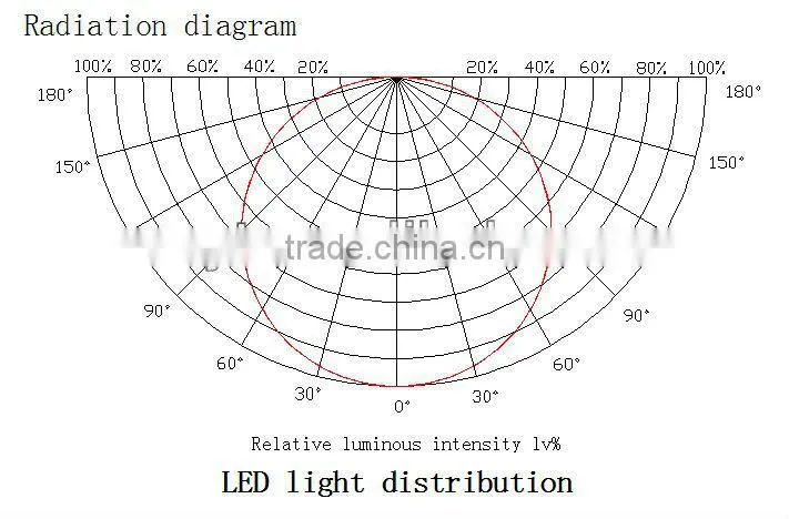 High quality&Low price UL CUL EMC ETL dimmable 5w 360 degree E12/E14/E17/B15 LED candle light bulb