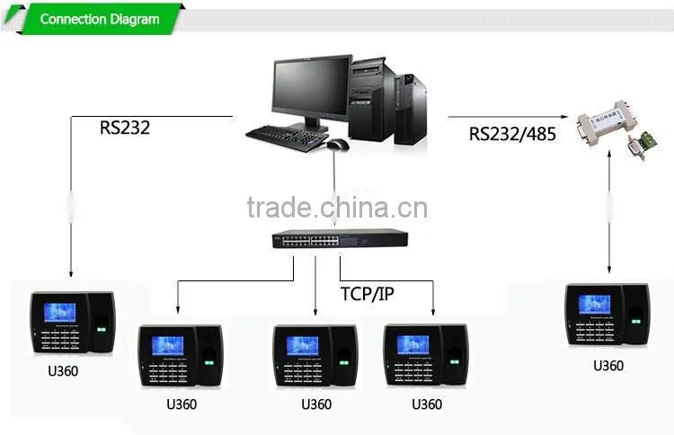 Wireless USB Wifi Price Of Biometrics Fingerprint Scanner Timing System (HF-U360)