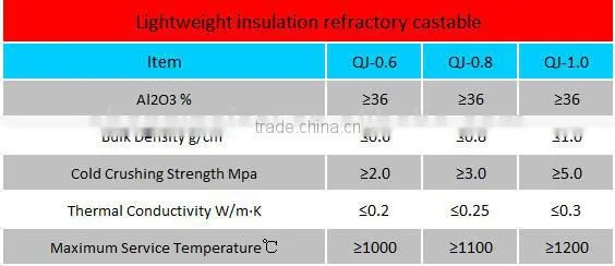 light mortar fire clay Lightweight insulation refractory castable