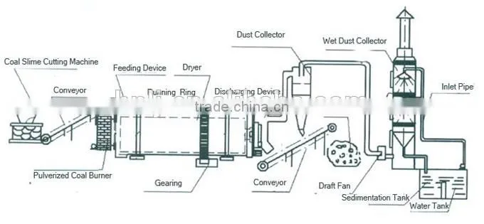 Lignite rotary dryer supplier with model 2.2*16m