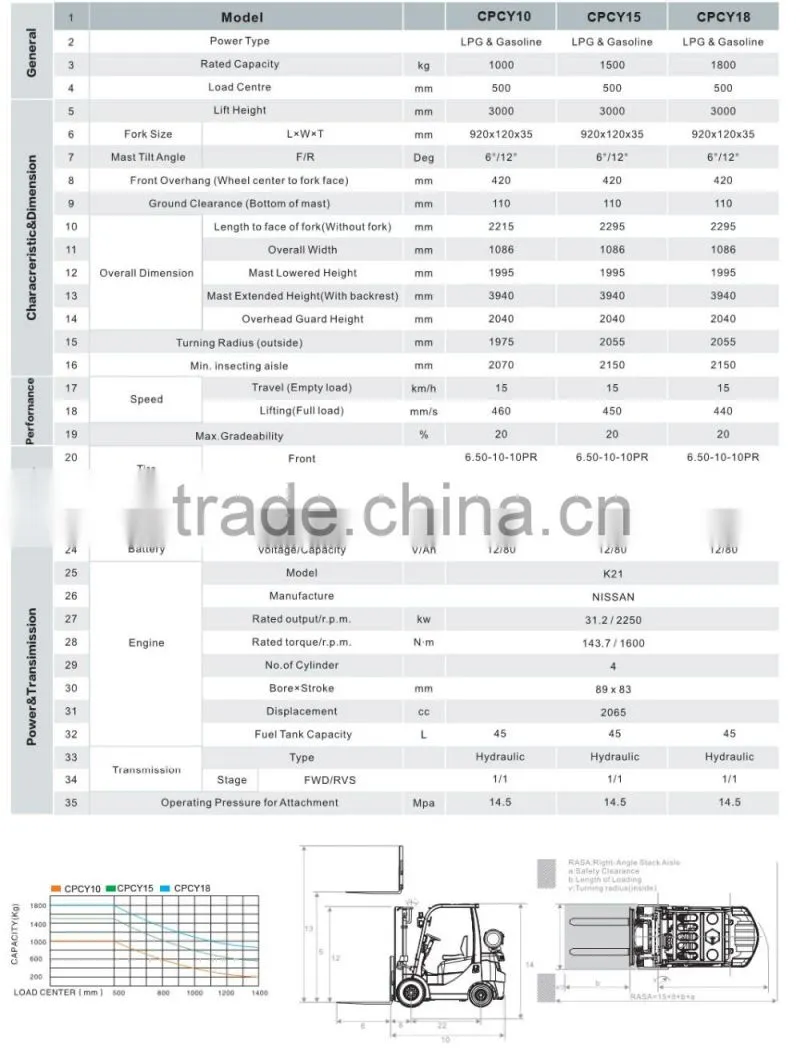 LPG & gasoline forklift 1.0 Ton 1.5 Ton 1.8 Ton