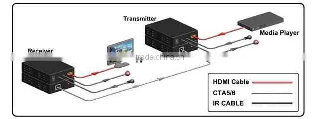 HDMI Extender over Cat5e/Cat6 (HD BaseT)