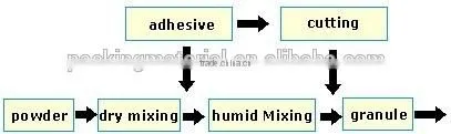 High Speed High Performance GHL Series Rapid Wet Mixing Granulator