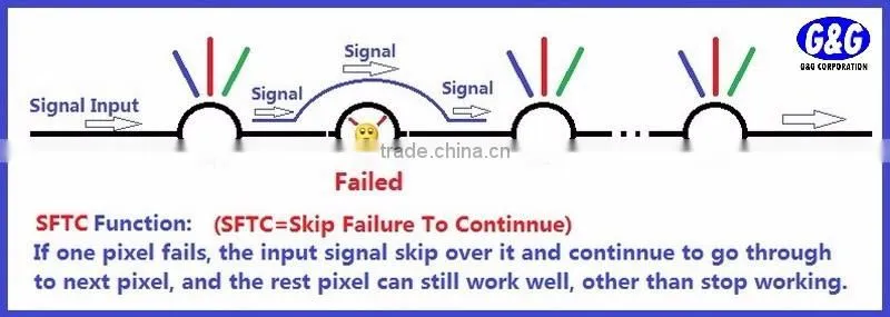 SFTC function TM1814 WS2811b ws2812b led strip Video effect addressable rgb led pixel strip