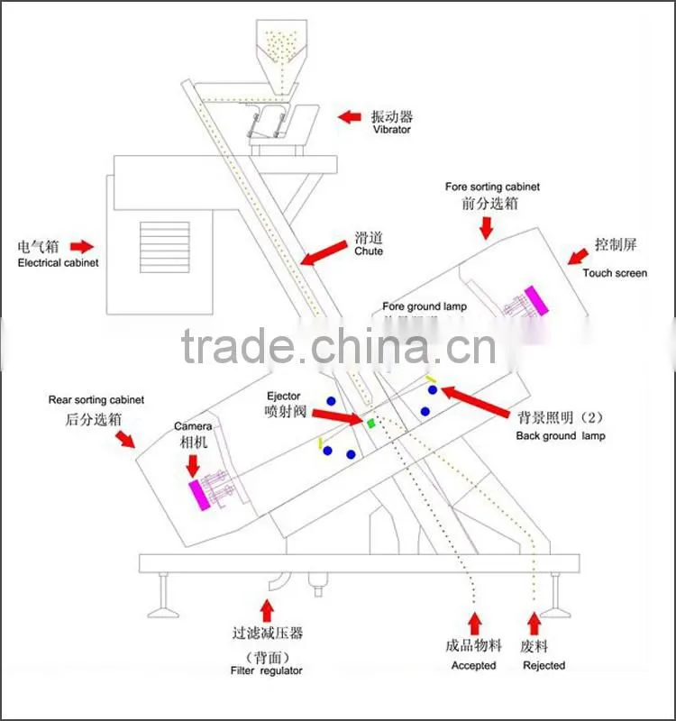 Cumin Color Sorter/Cardamom Color Sorting Machine/Small Almond Apricot Food Processing Machinery