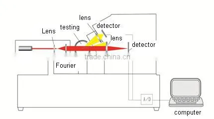 winner 311XP fire fighting system use particle size analyzer