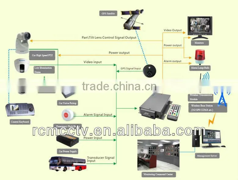 3G SD Card Mobile DVR 4 Channel H.264 Used in Bus, Truck, Police car, Texi, Ship etc.