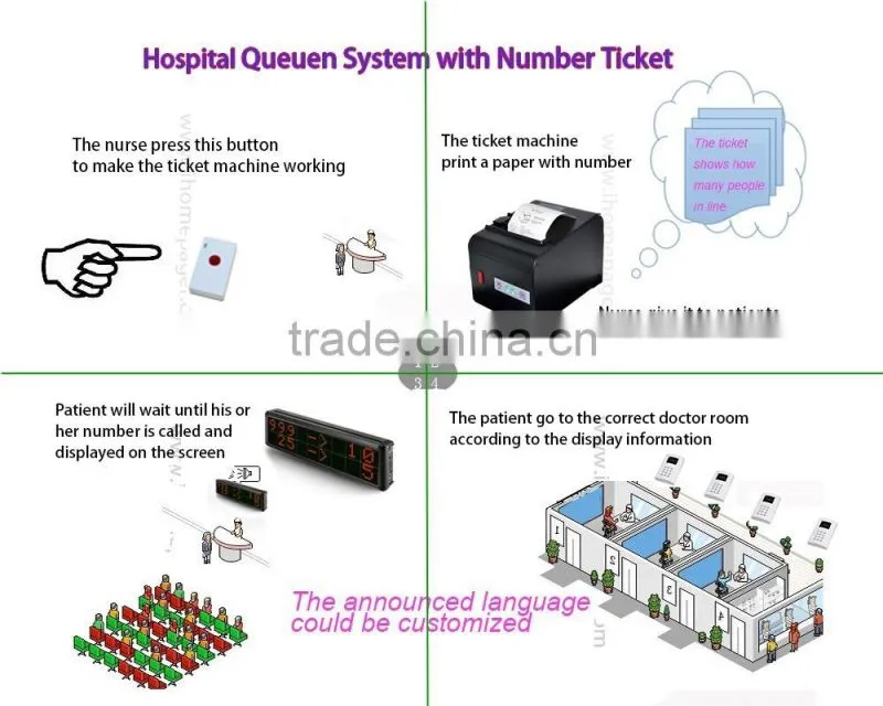 Hospital queue calling system with Ticket Number