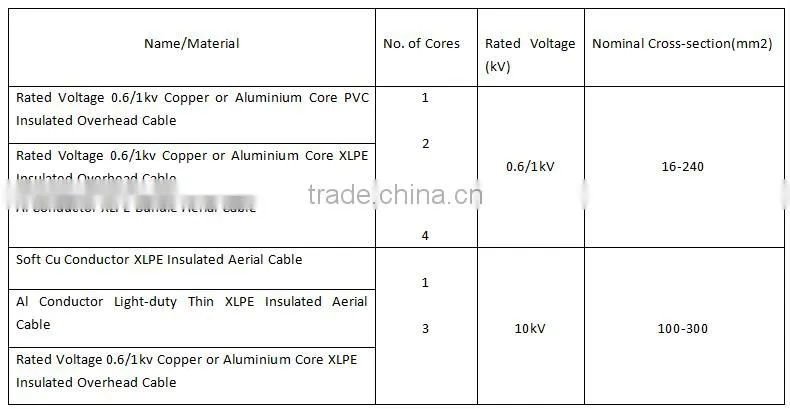 Rated Voltage 0.6/1kv Copper or Aluminium Core PVC Insulated Overhead Cable and Wires
