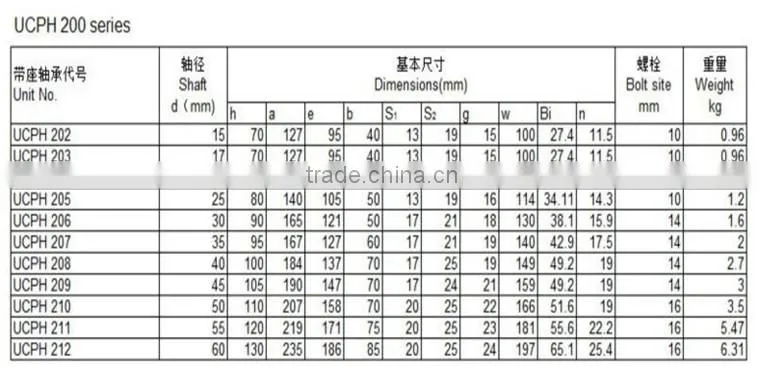 Alibaba china supplier pillow block bearing 206 for boat with high quality and high precision.