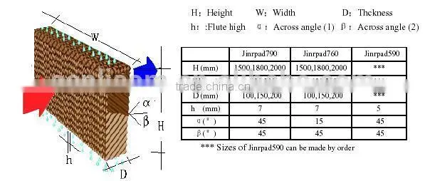Evaporative Cooling Pad For Green House/Poultry Farms/workshops