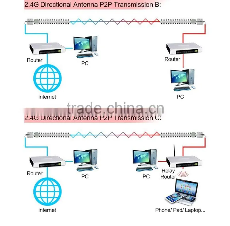 Good Performance 5dBi WIFI Antenna 2400-2500MHz Long Range Rubber whip Wireless Antenna