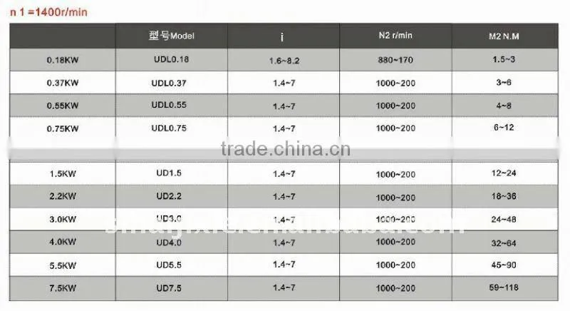 UD Series Industrial Variable Gear Box