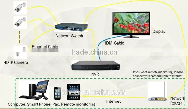 Hot new product on China market 720p 1/4'' CMOS Image Sensor network cctv security ip cam