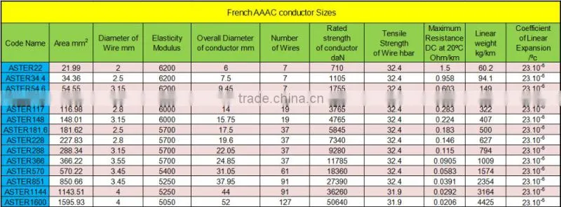 Conductor material min 53% IACS Transmission lines ALUMINUM MAGNESIUM SILICON ALLOY