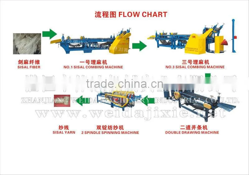 Sisal yarn production processing equipment in China