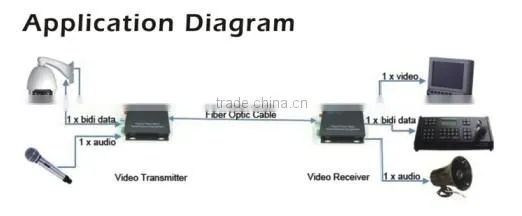 Fiber Optic Equipment 4 Channel Digital Video Optical Converter / transmitter and receiver
