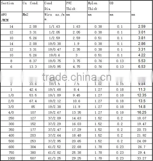 BV cable 1.5mm2~400mm2 section flame retardant AS/NZS 1125