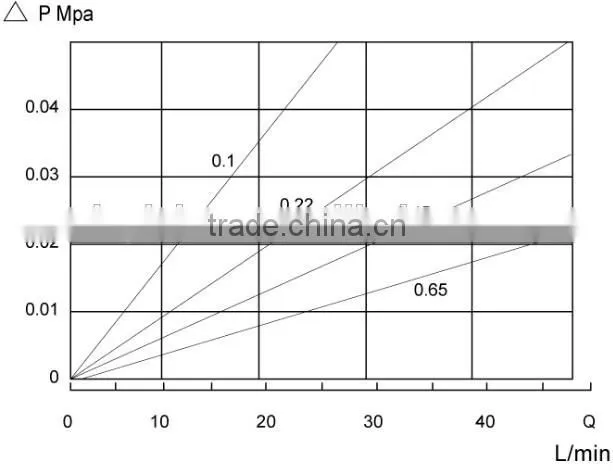 Hydrophilic PTFE Pleated filter cartridge