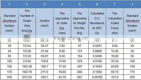 0.6KV/1KV All Aluminium Conductor(AAC) Cable Suitable for use in overhead electrical power transmitting lines