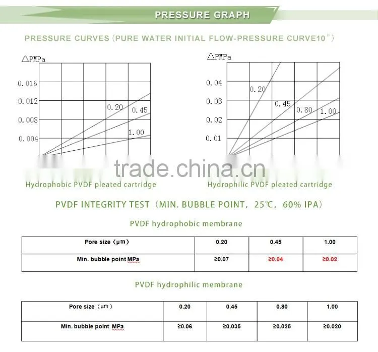 High bubbling point Hydrophilic pvdf membrane filter