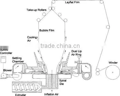 Air inflation hdpe blown film extrusion line