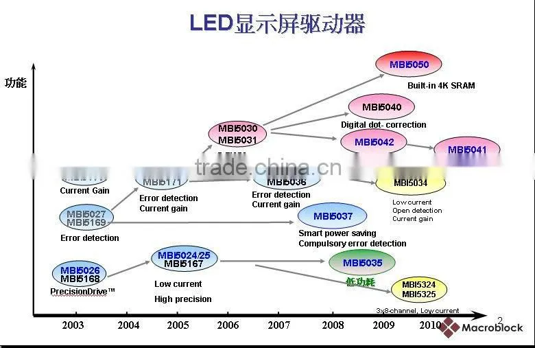 LED Lighting Driver IC MBI6660 LED Lighting DC/DC Converter