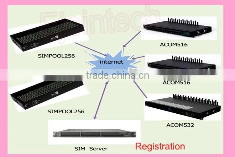 voip remote control device 256 channels voice and sms equipment gsm unlimited calls sim bank