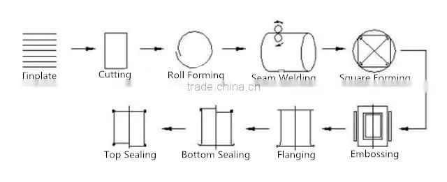 Square Tin Can Packaging Machine/square cans forming