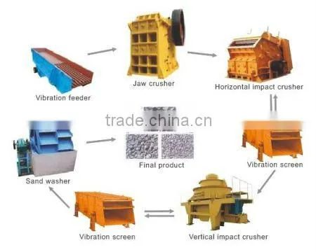 Large Capacity Sand Production Line (DSMAC)