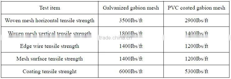 China 1x1x1m,2x1x0.5m keep earth rock cages slope greening stone baskets wall PVC gabion mesh baskets hexagonal gabion boxes