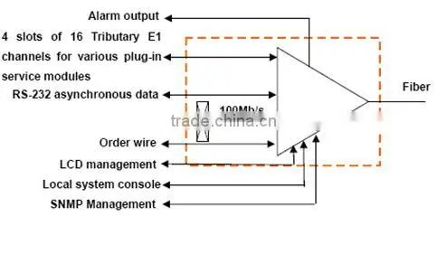 16 E1 Fiber Optic Multiplexer