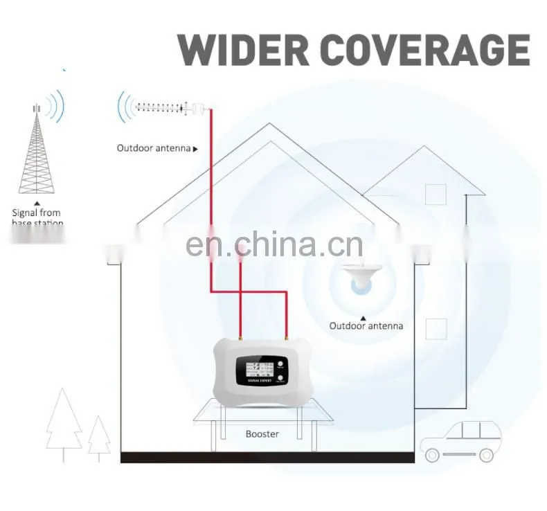 ALLINGE LG3240 Band4 1700/2100MHz 3G 4G Signal Repeater Mobile Phone Booster 4G Repeater Amplifier Outdoor Yagi Antenna