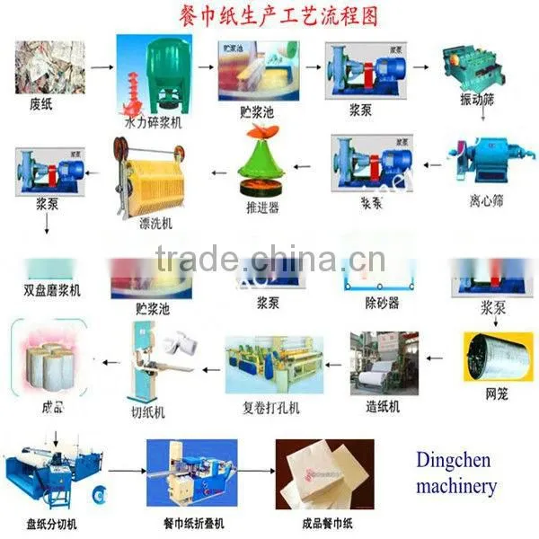 pulp and paper industry