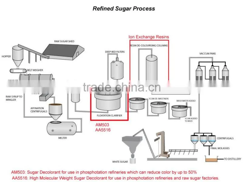 Polyelectrolyte Magnafloc Flocculant Decolorant for Sugar